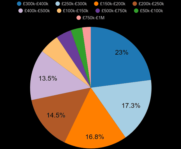 Leeds new home sales share by price range