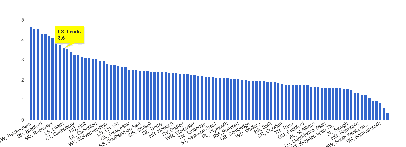 Leeds other crime rate rank