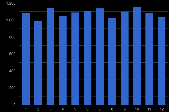 Leeds other crime seasonality