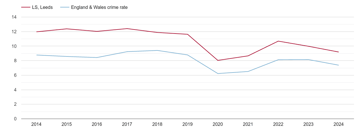 Leeds other theft crime rate