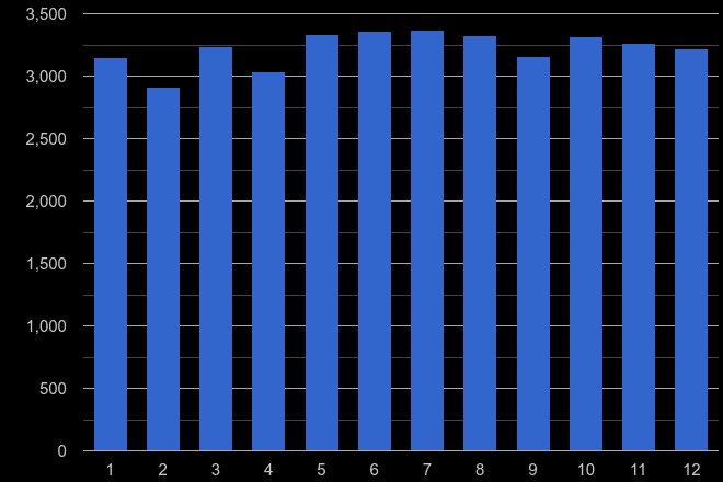 Leeds other theft crime seasonality