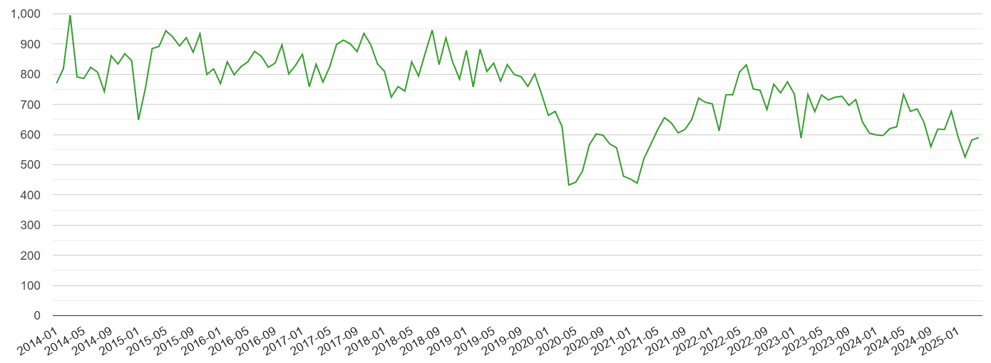 Leeds other theft crime volume