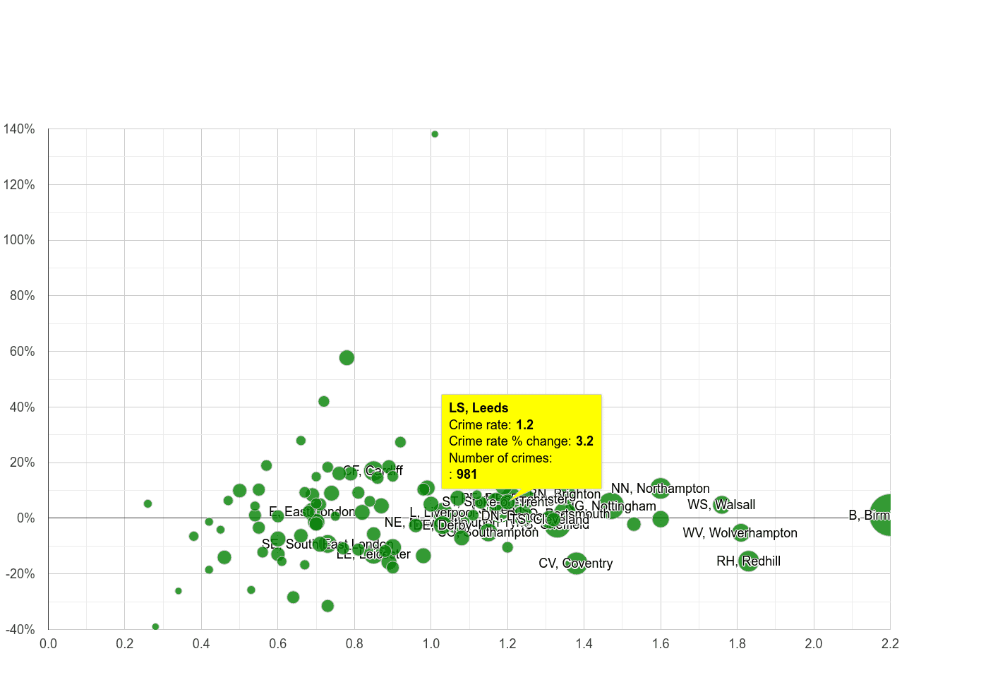 Leeds possession of weapons crime rate compared to other areas