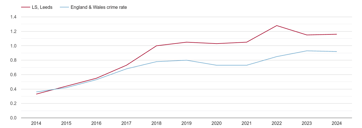 Leeds possession of weapons crime rate