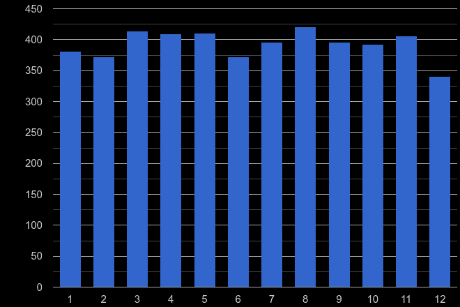 Leeds possession of weapons crime seasonality