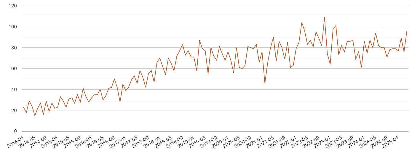 Leeds possession of weapons crime volume