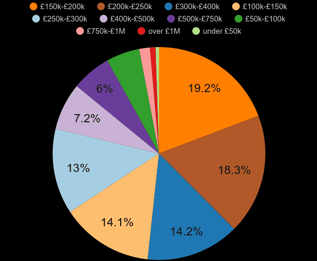 Leeds property sales share by price range