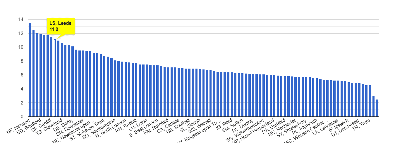 Leeds public order crime rate rank