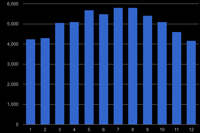 Leeds public order crime seasonality