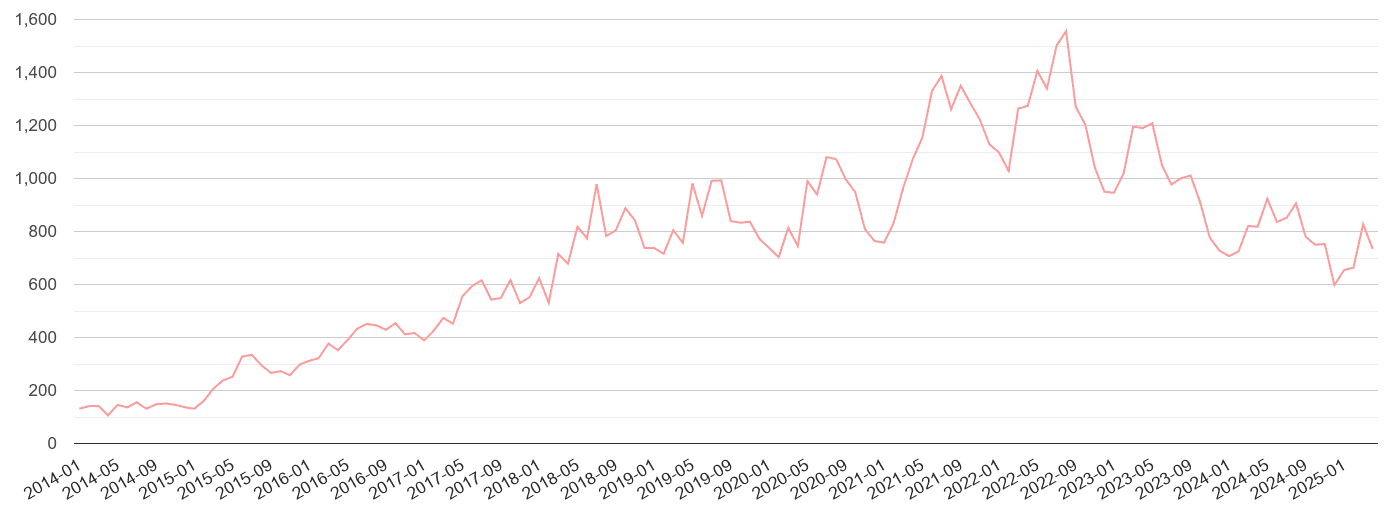 Leeds public order crime volume