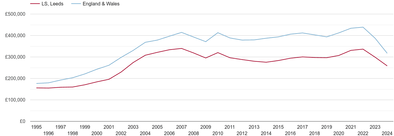 Leeds real house prices