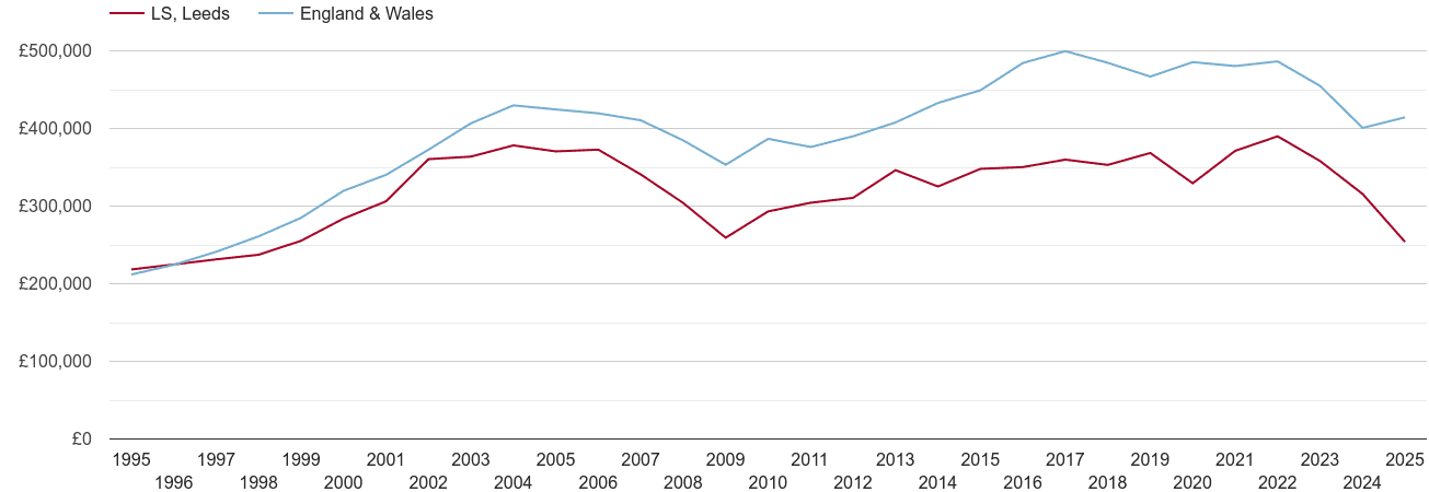 Leeds real new home prices