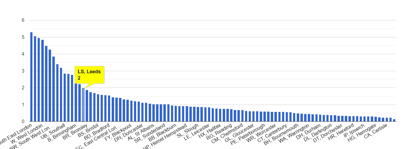 Leeds robbery crime rate rank