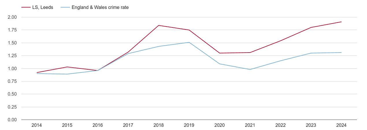 Leeds robbery crime rate