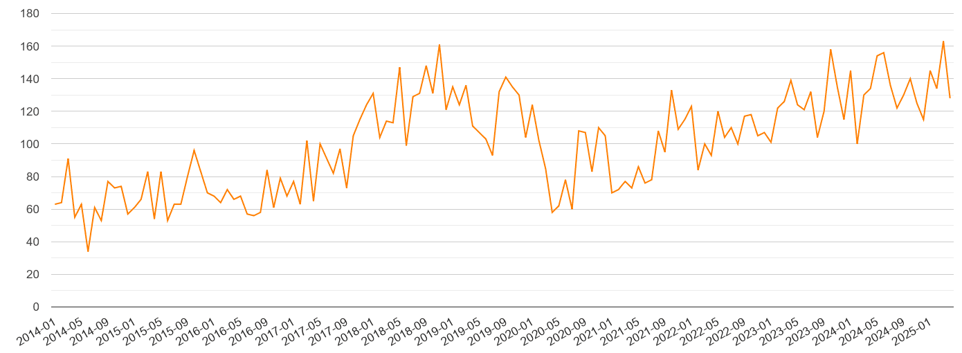 Leeds robbery crime volume