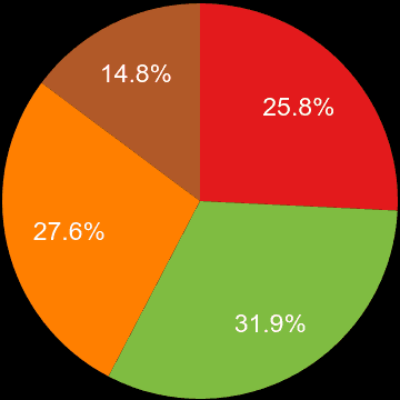 Leeds sales share of new houses and new flats