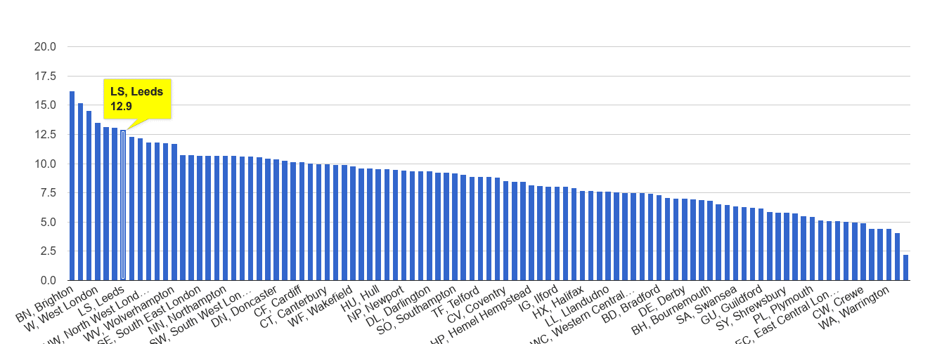 Leeds shoplifting crime rate rank