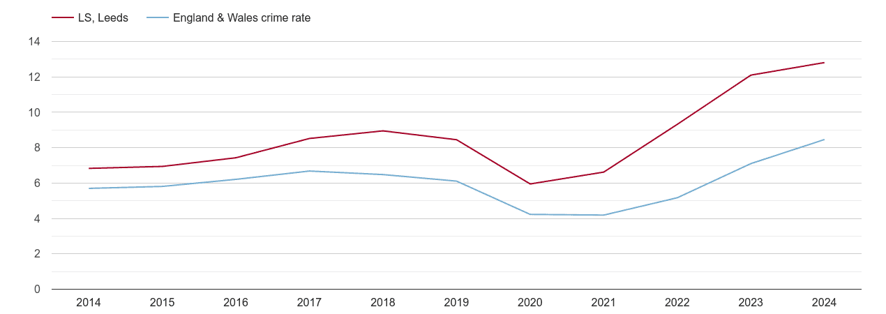 Leeds shoplifting crime rate