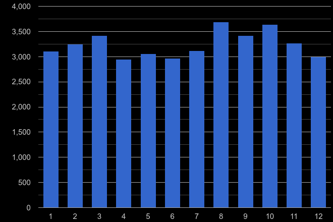 Leeds shoplifting crime seasonality