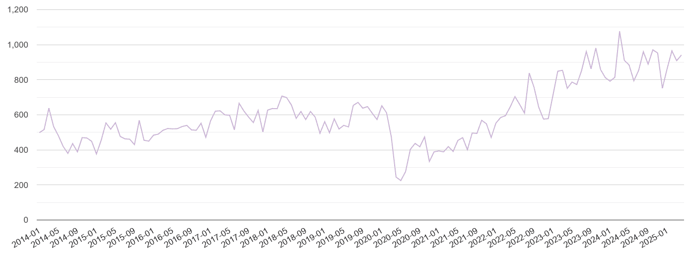 Leeds shoplifting crime volume