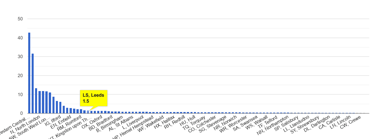 Leeds theft from the person crime rate rank