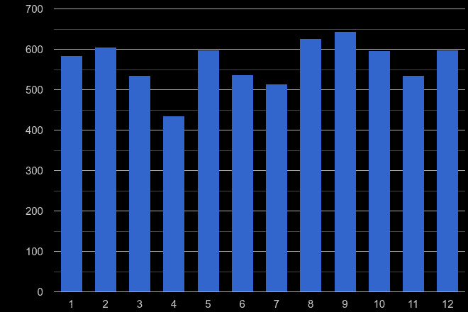 Leeds theft from the person crime seasonality