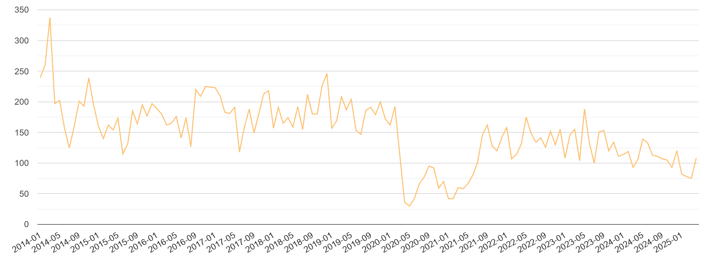 Leeds theft from the person crime volume