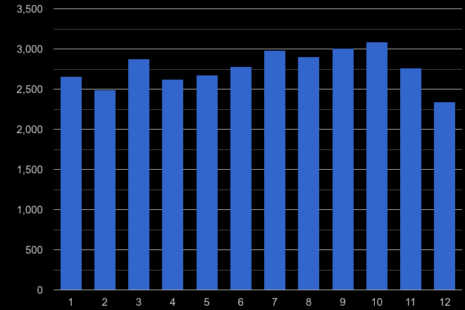 Leeds vehicle crime seasonality