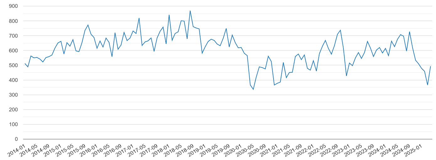 Leeds vehicle crime volume