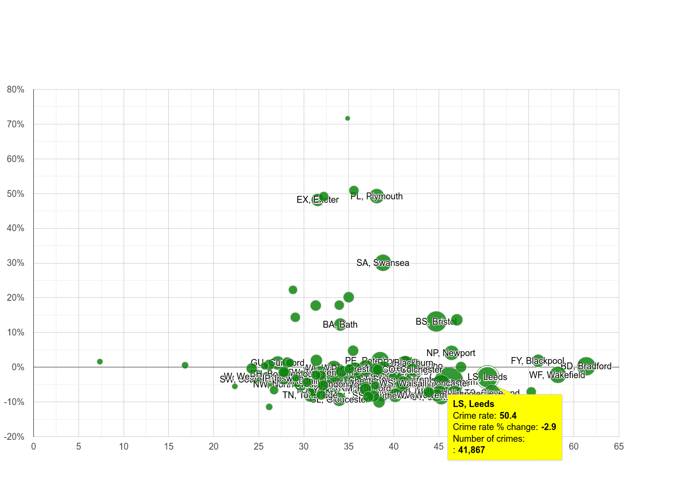 Leeds violent crime rate compared to other areas
