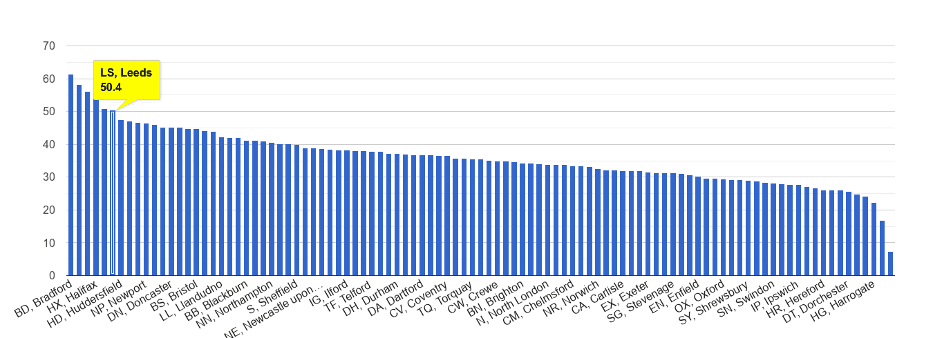 Leeds violent crime rate rank