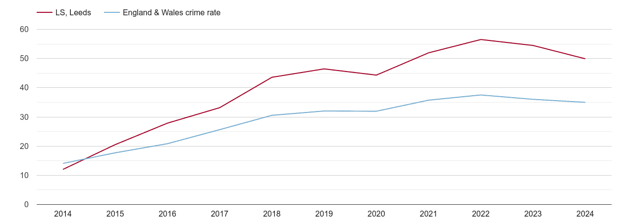 Leeds violent crime rate