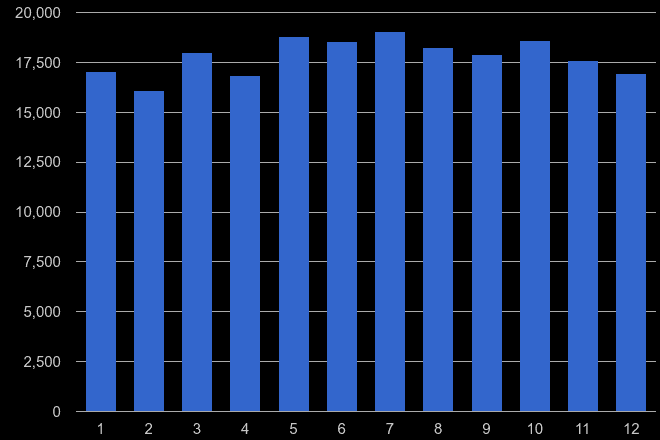 Leeds violent crime seasonality