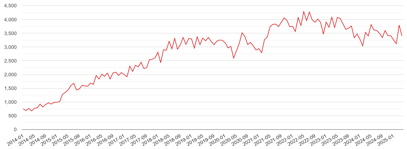 Leeds violent crime volume