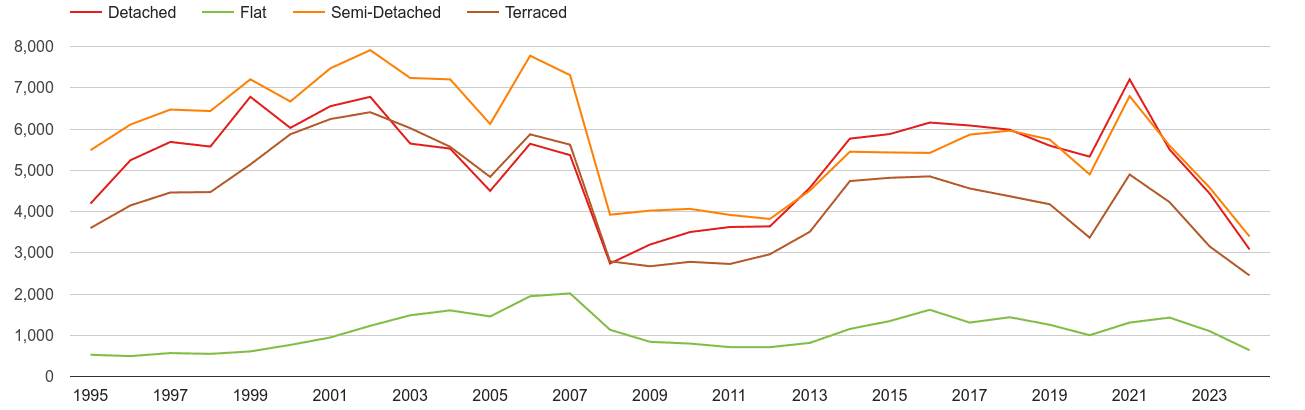 Leicester annual sales of houses and flats