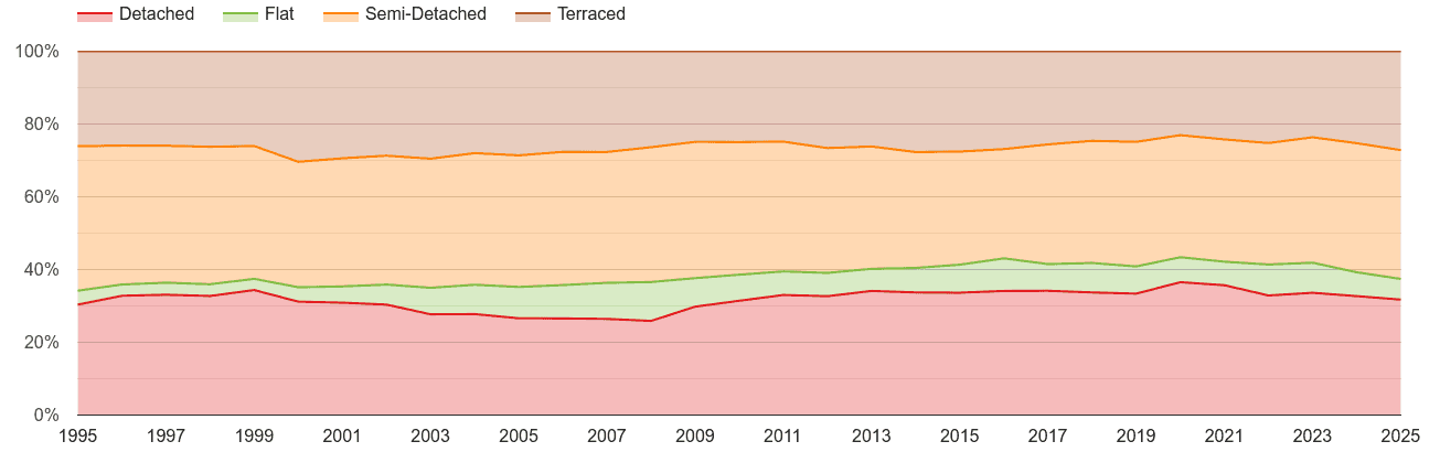 Leicester annual sales share of houses and flats