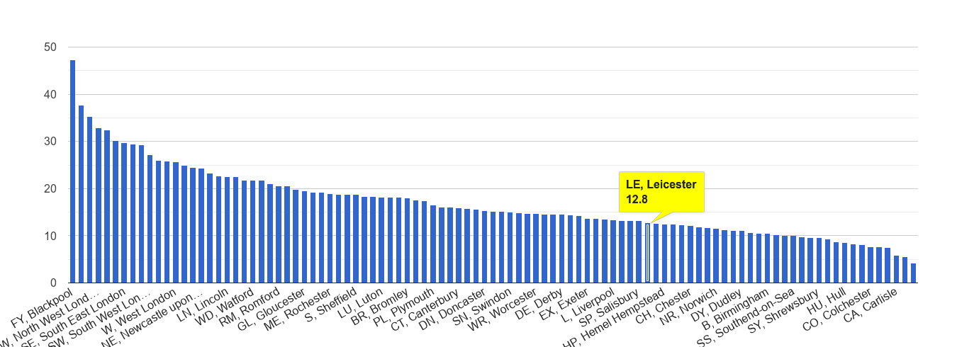 Leicester antisocial behaviour crime rate rank