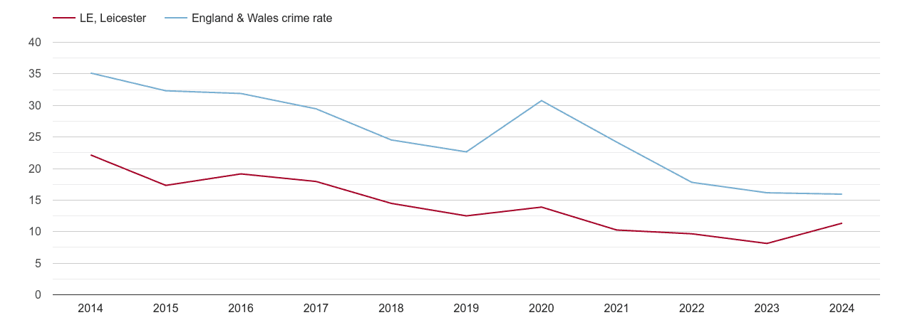 Leicester antisocial behaviour crime rate