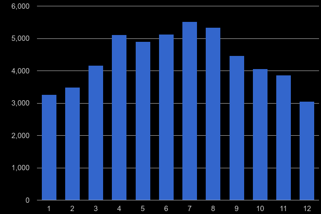 Leicester antisocial behaviour crime seasonality