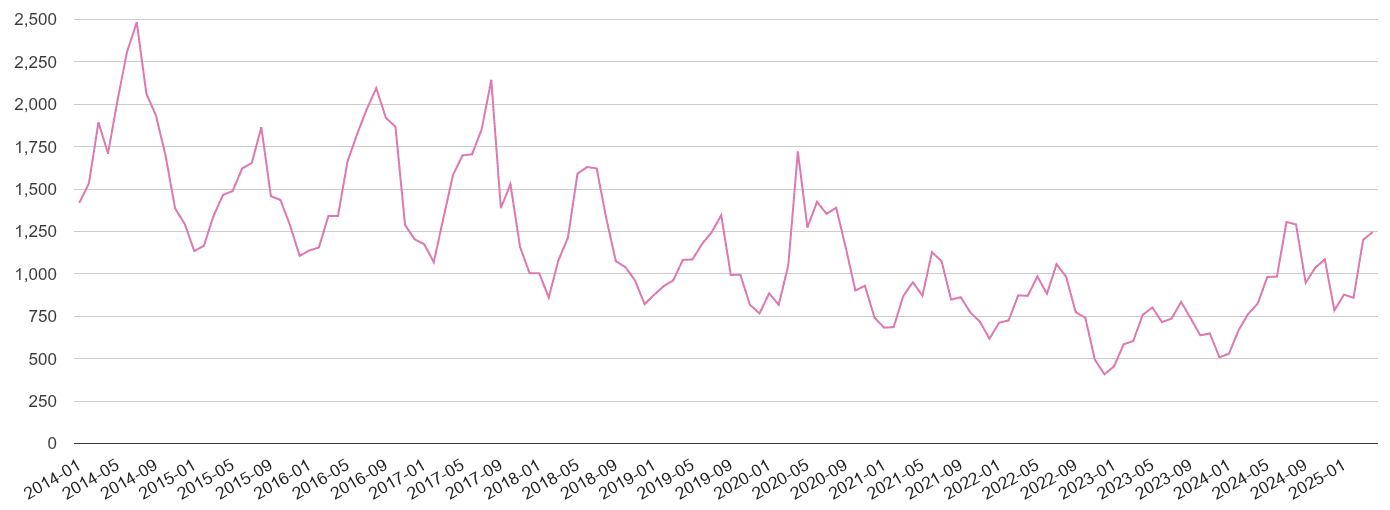 Leicester antisocial behaviour crime volume