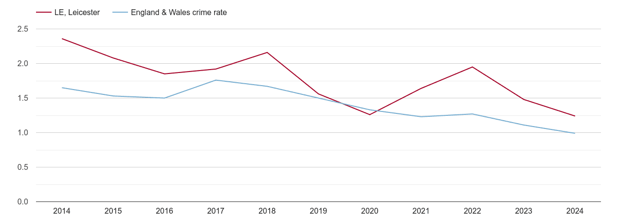Leicester bicycle theft crime rate