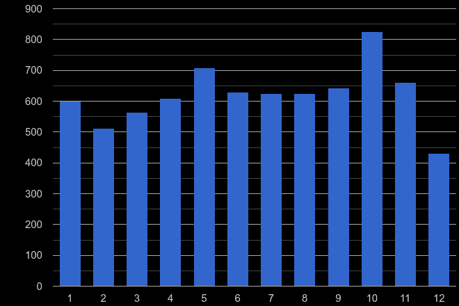 Leicester bicycle theft crime seasonality