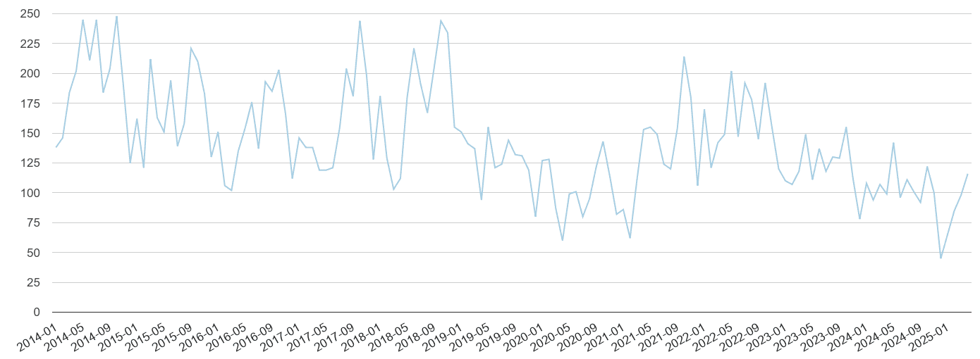 Leicester bicycle theft crime volume