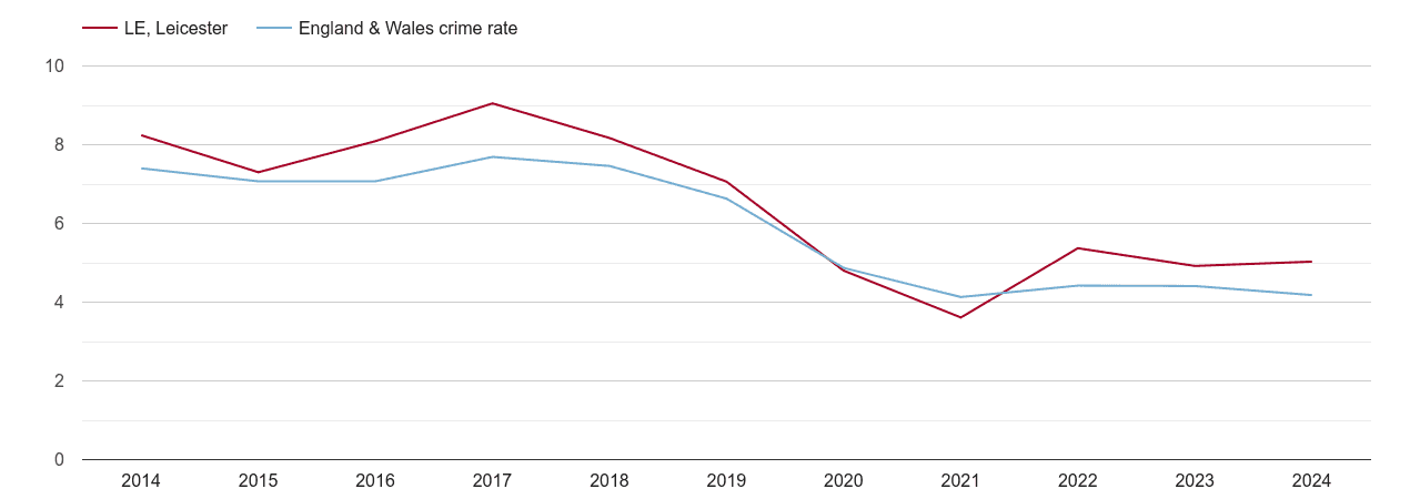 Leicester burglary crime rate