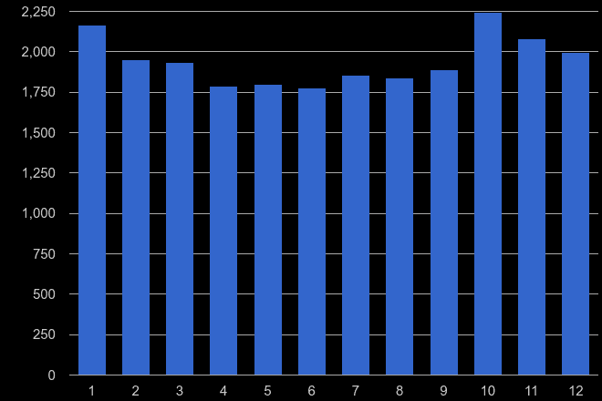 Leicester burglary crime seasonality