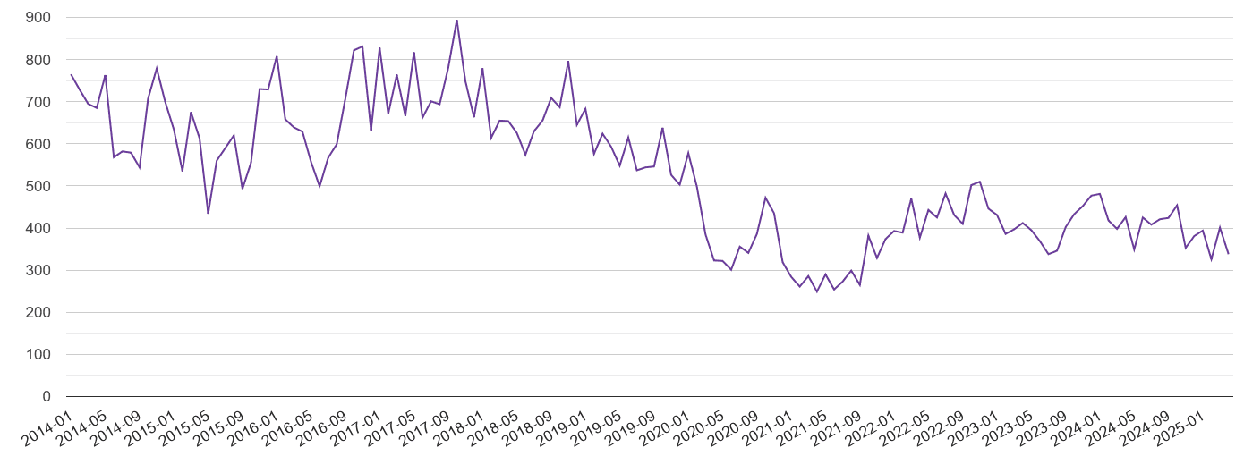 Leicester burglary crime volume