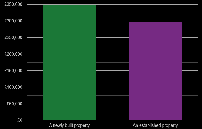 Leicester cost comparison of new homes and older homes