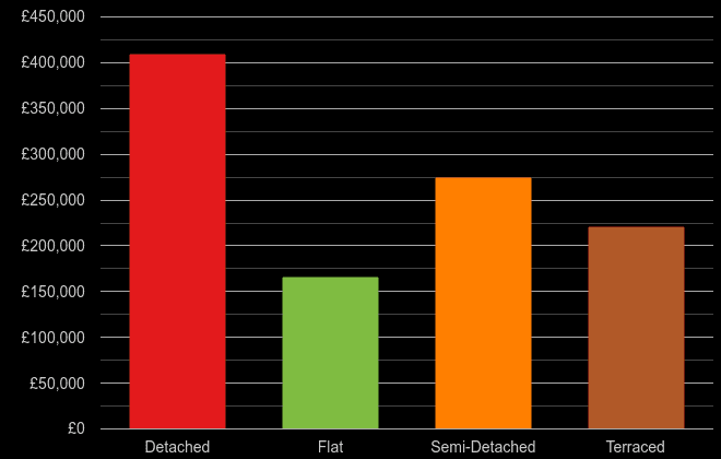 Leicester cost comparison of new houses and new flats