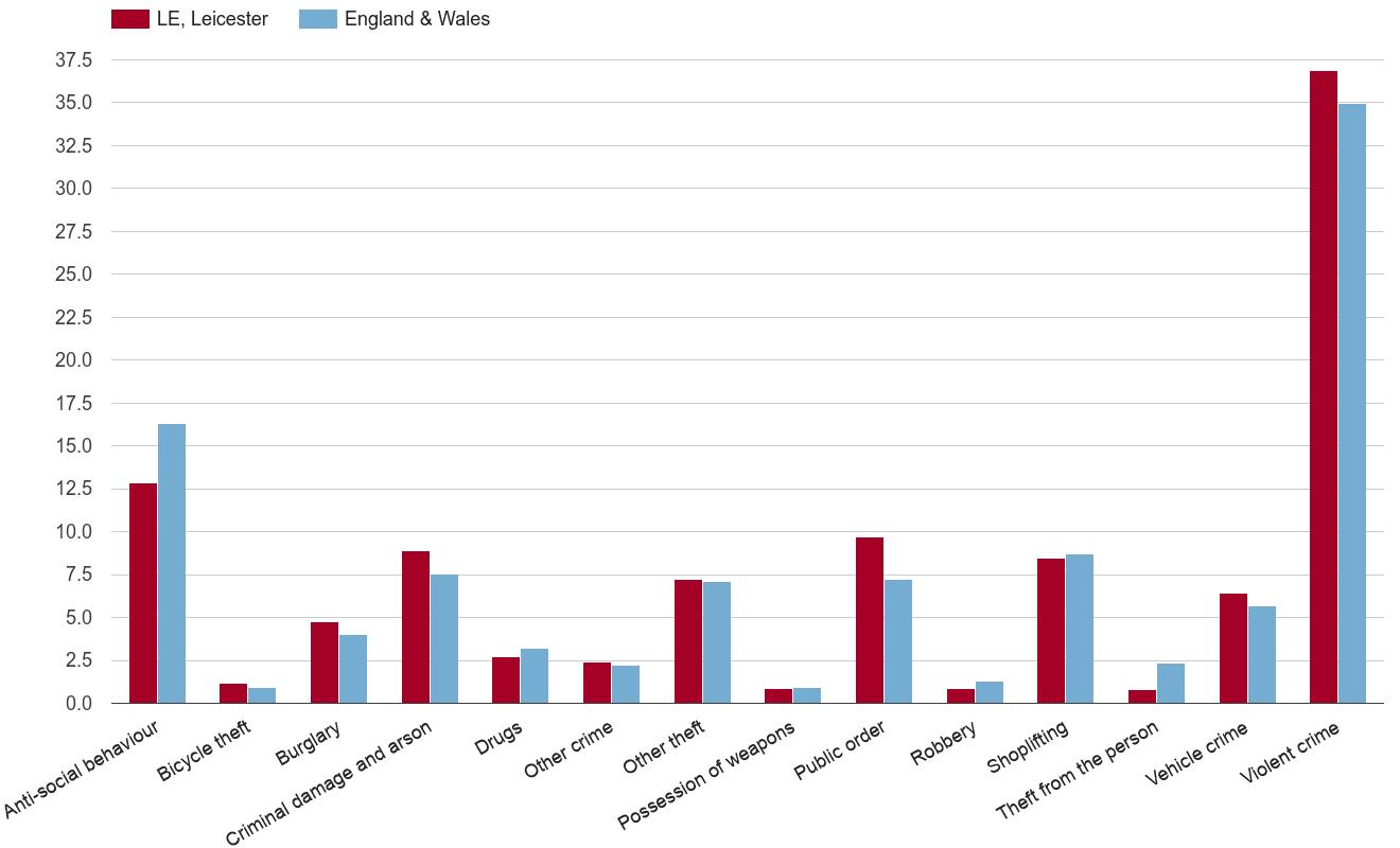 Leicester crime rate by crime statistic