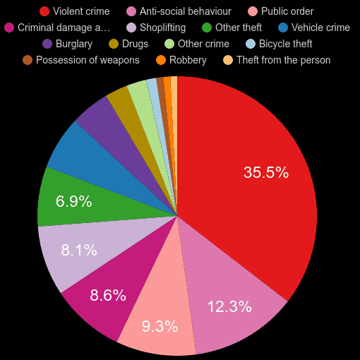 Leicester crime statistics